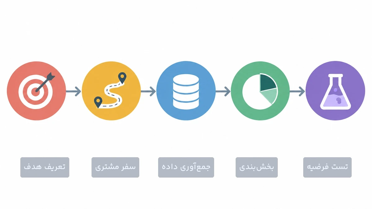 اینفوگرافیک مراحل اجرای تحلیل رفتار مشتری در سازمان