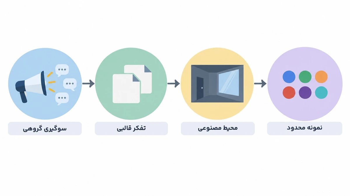 اینفوگرافیک خطاهای رایج فوکوس گروپ سنتی شامل سوگیری گروهی و تفکر قالبی