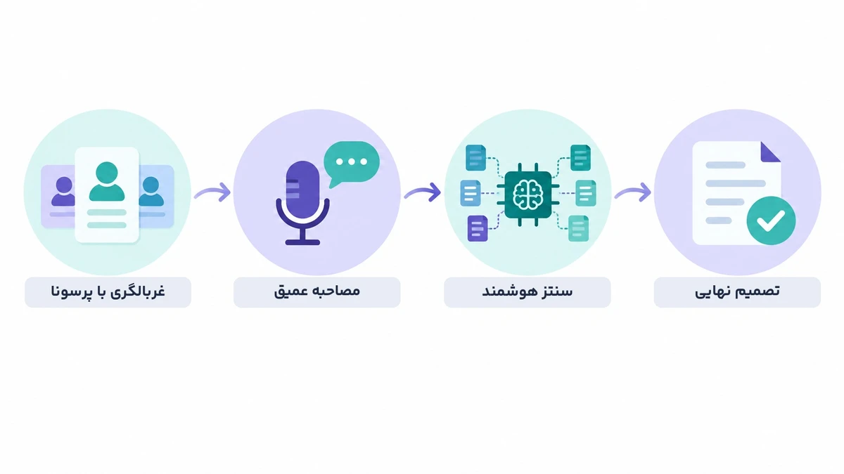 چرخه ترکیب هوش مصنوعی و مصاحبه سنتی در روشهای جایگزین فوکوس گروپ