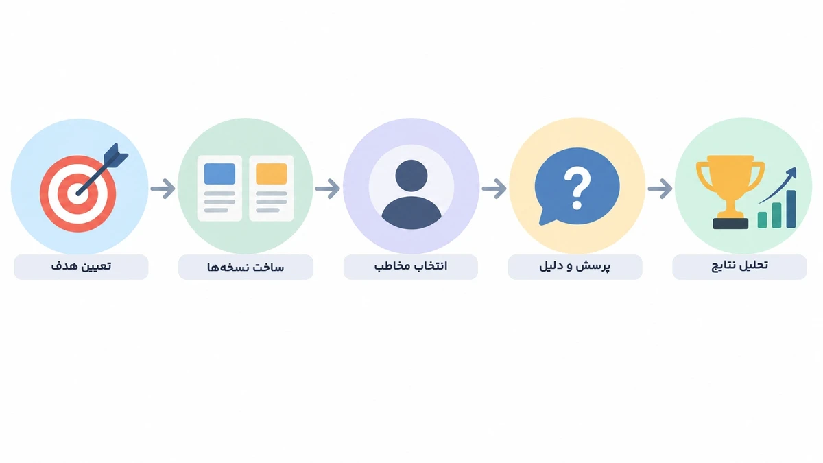 مراحل اجرای تست ترجیح برای تست مفهوم محصول