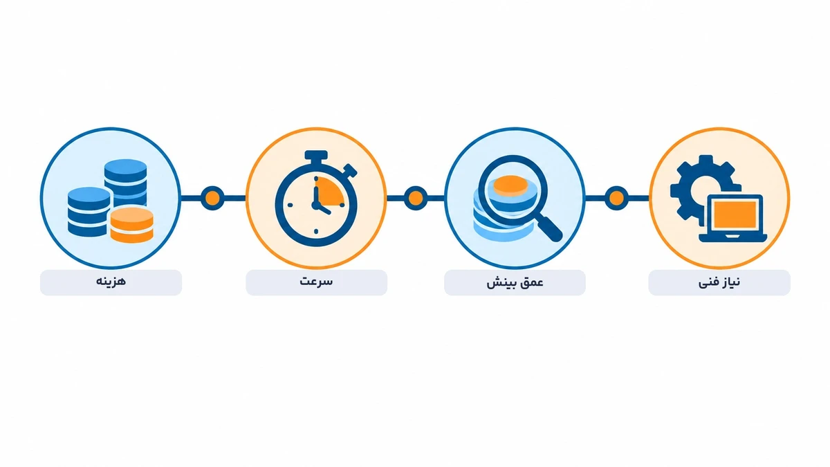 معیارهای انتخاب جایگزین فوکوس گروپ بر اساس هزینه، سرعت، عمق بینش و نیاز فنی