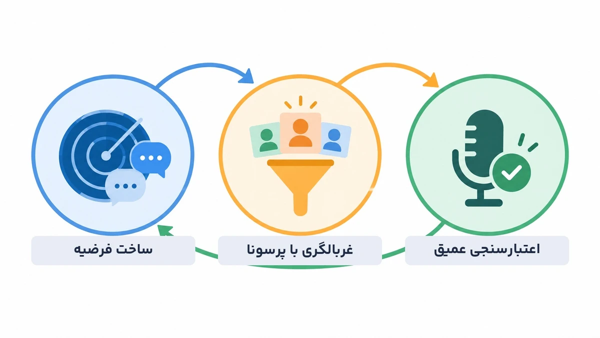 چرخه اعتبارسنجی ایده با سمپل پرسونا و مصاحبه عمیق با مشتری