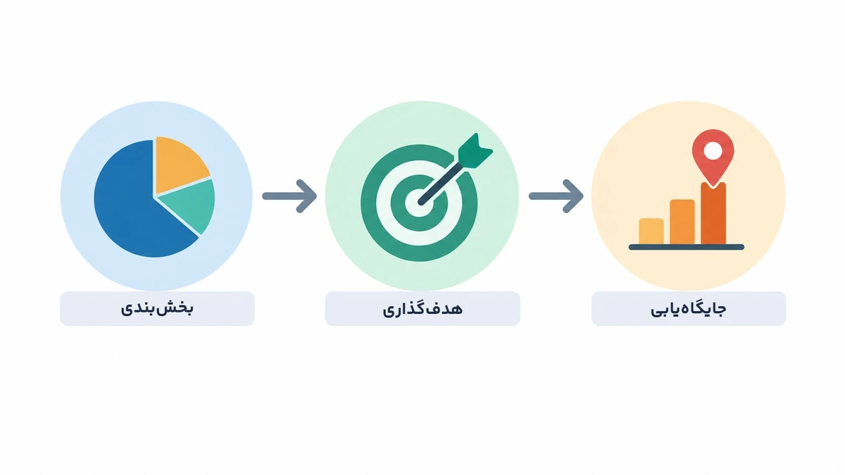 سه مرحله مدل بازاریابی STP شامل بخشبندی، هدفگذاری و جایگاهیابی