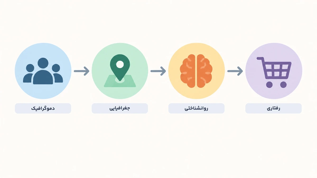 اینفوگرافیک چهار روش تقسیمبندی بازار هدف