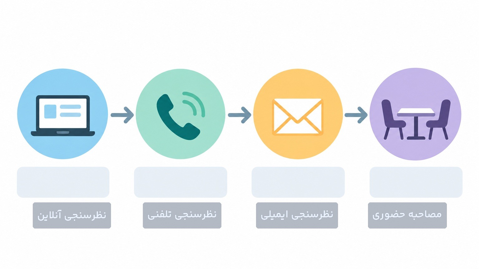 اینفوگرافیک روش‌های اولیه تحقیقات بازار کمی
