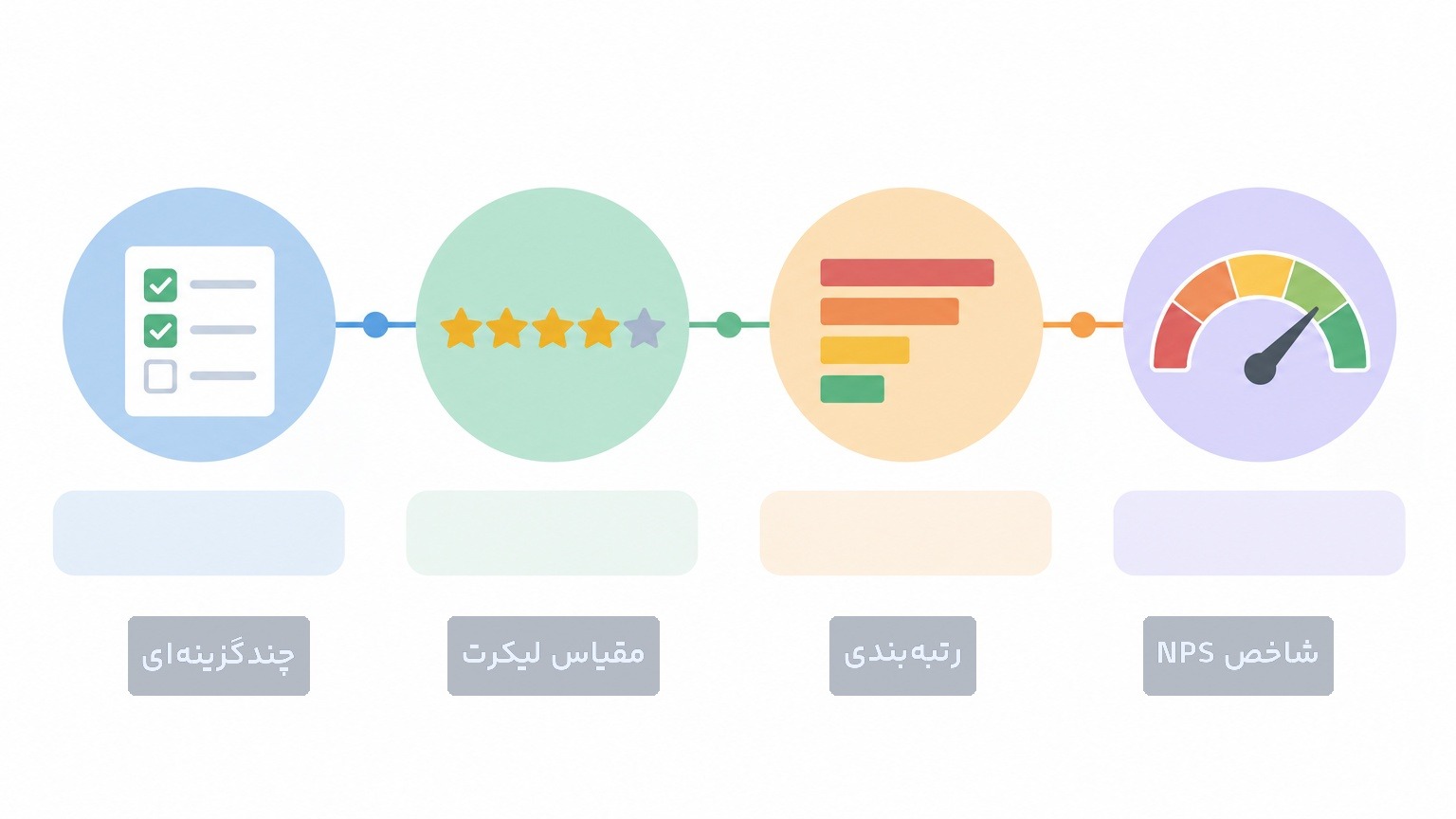 اینفوگرافیک انواع سوالات تحقیق کمی و مقیاس‌های سنجش