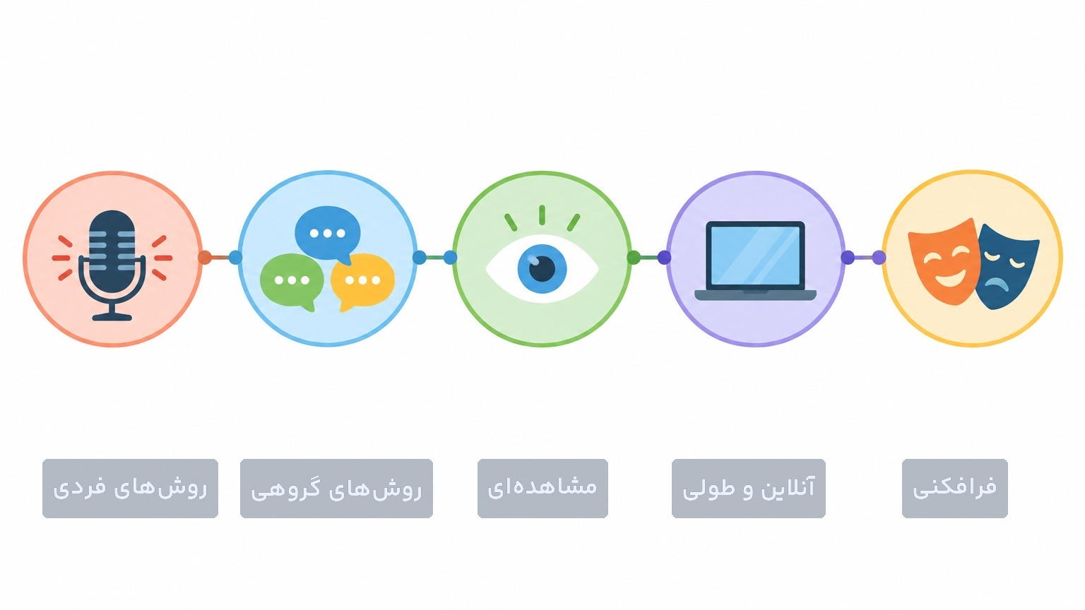دسته‌بندی روش های تحقیق کیفی در مطالعات بازار