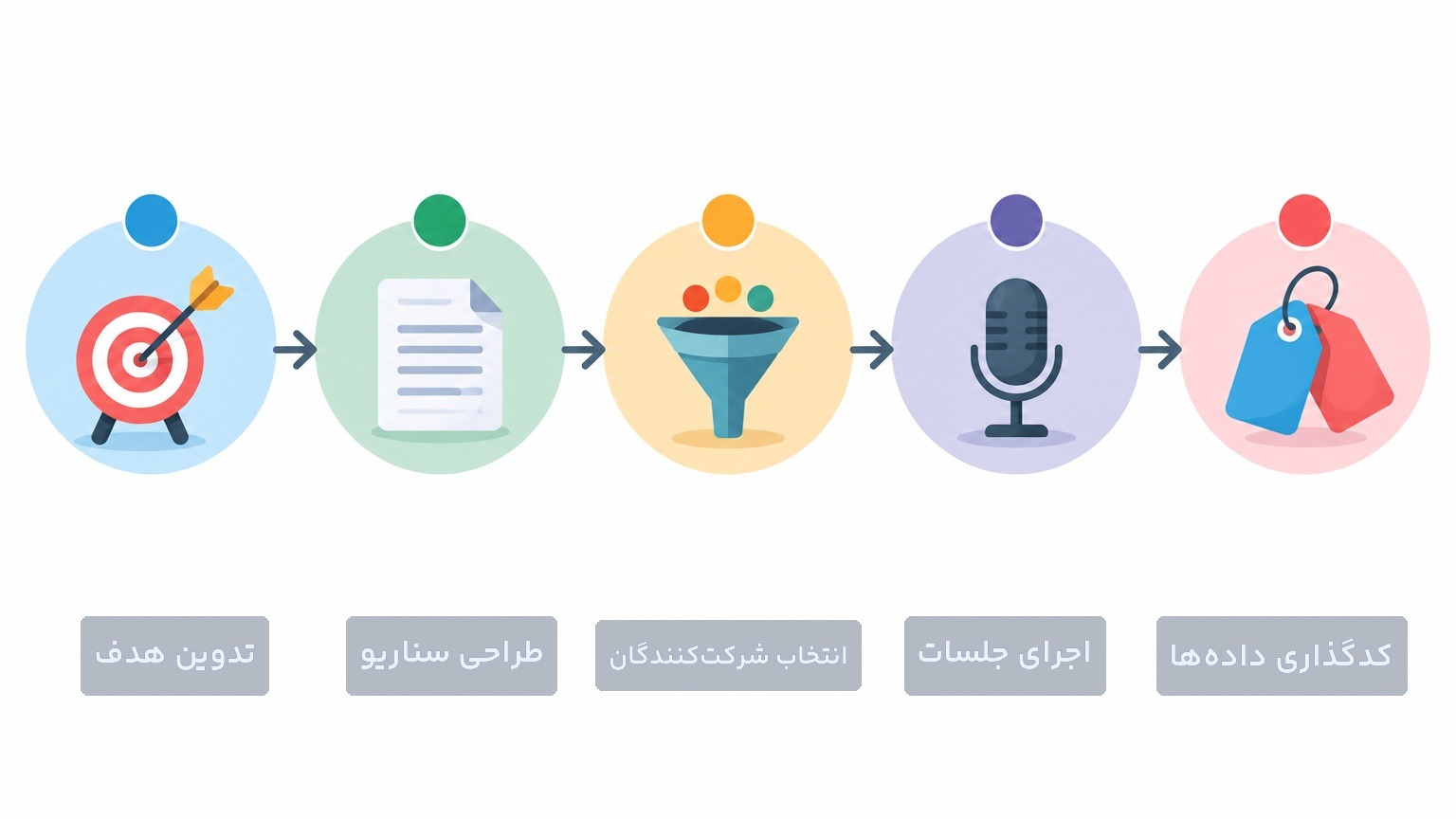 مراحل اجرای تحقیقات بازار کیفی به صورت گام‌به‌گام