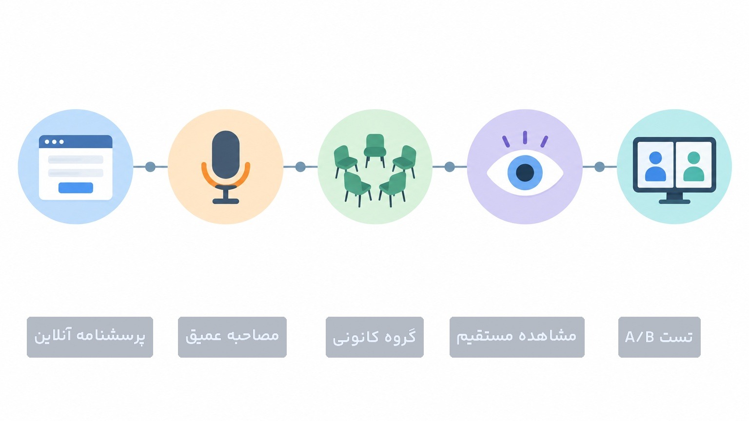 روش‌های تحقیقات بازار شامل پرسشنامه، مصاحبه، گروه کانونی، مشاهده و تست A/B
