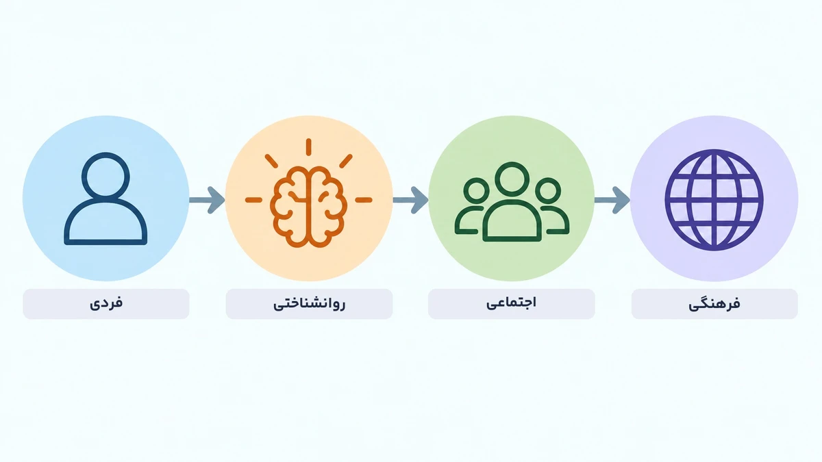 اینفوگرافیک عوامل فردی، روانشناختی، اجتماعی و فرهنگی موثر بر رفتار خرید