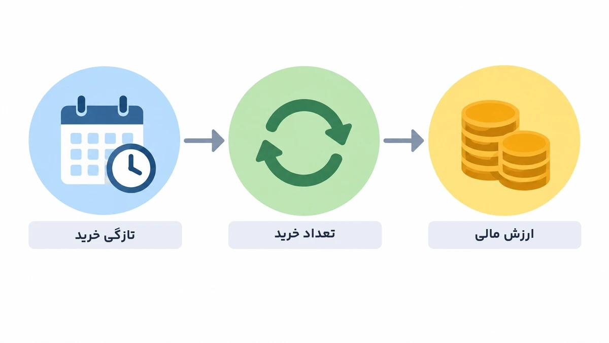 اینفوگرافیک سه بعد تازگی، تکرار و ارزش مالی در تحلیل RFM