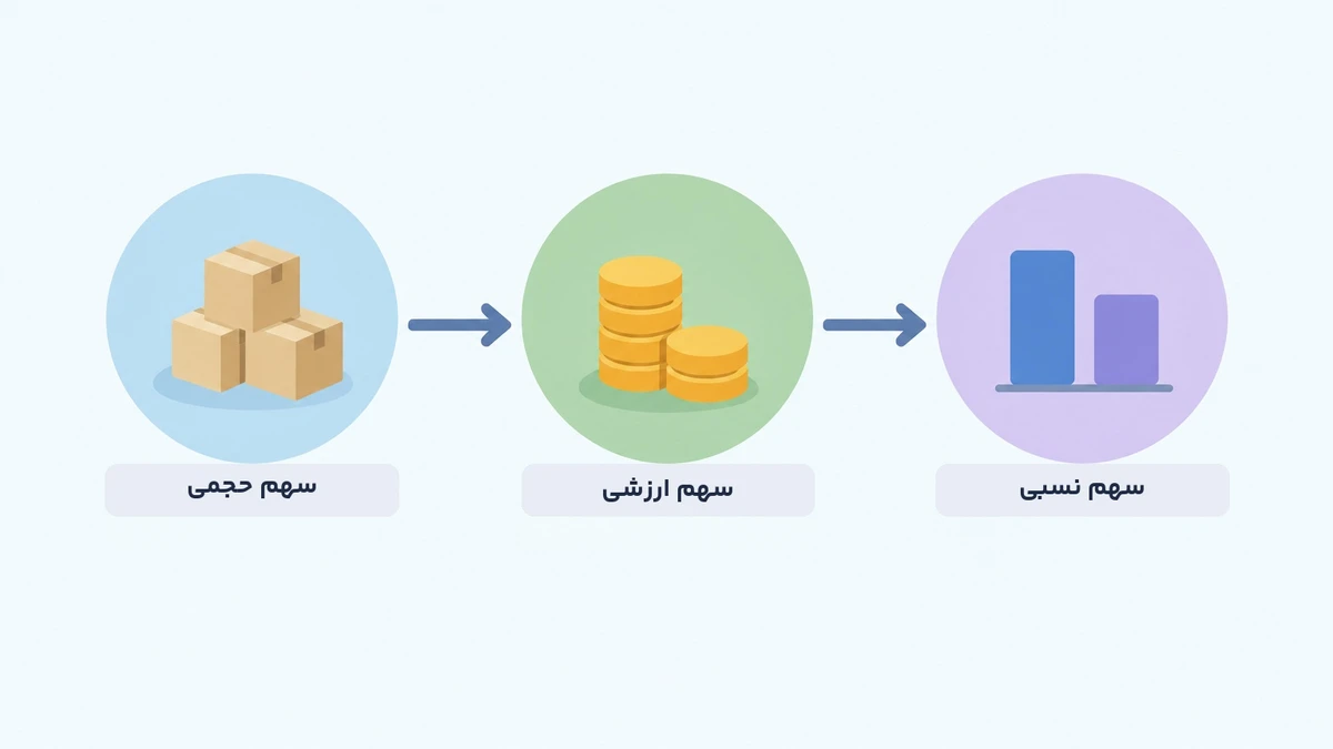 اینفوگرافیک سه نوع سهم بازار حجمی، ارزشی و نسبی