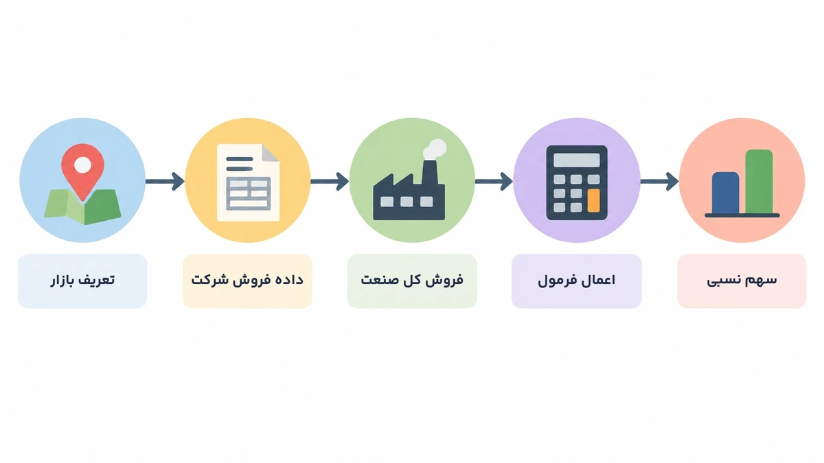مراحل محاسبه سهم بازار به‌صورت اینفوگرافیک