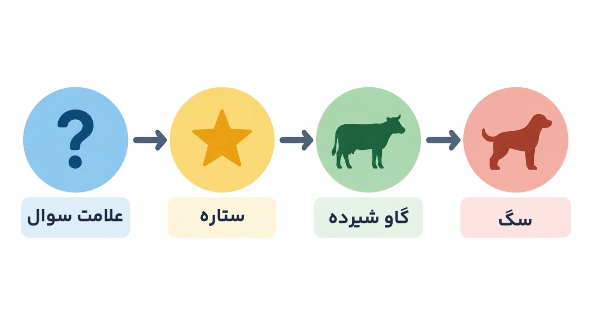چهار خانه ماتریس BCG بر اساس سهم بازار نسبی و رشد بازار