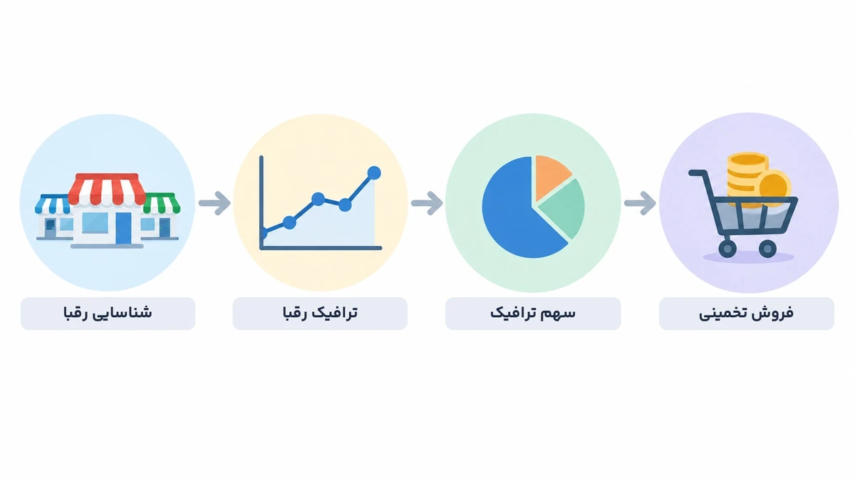 فرایند تخمین سهم بازار دیجیتال با داده‌های ترافیک آنلاین