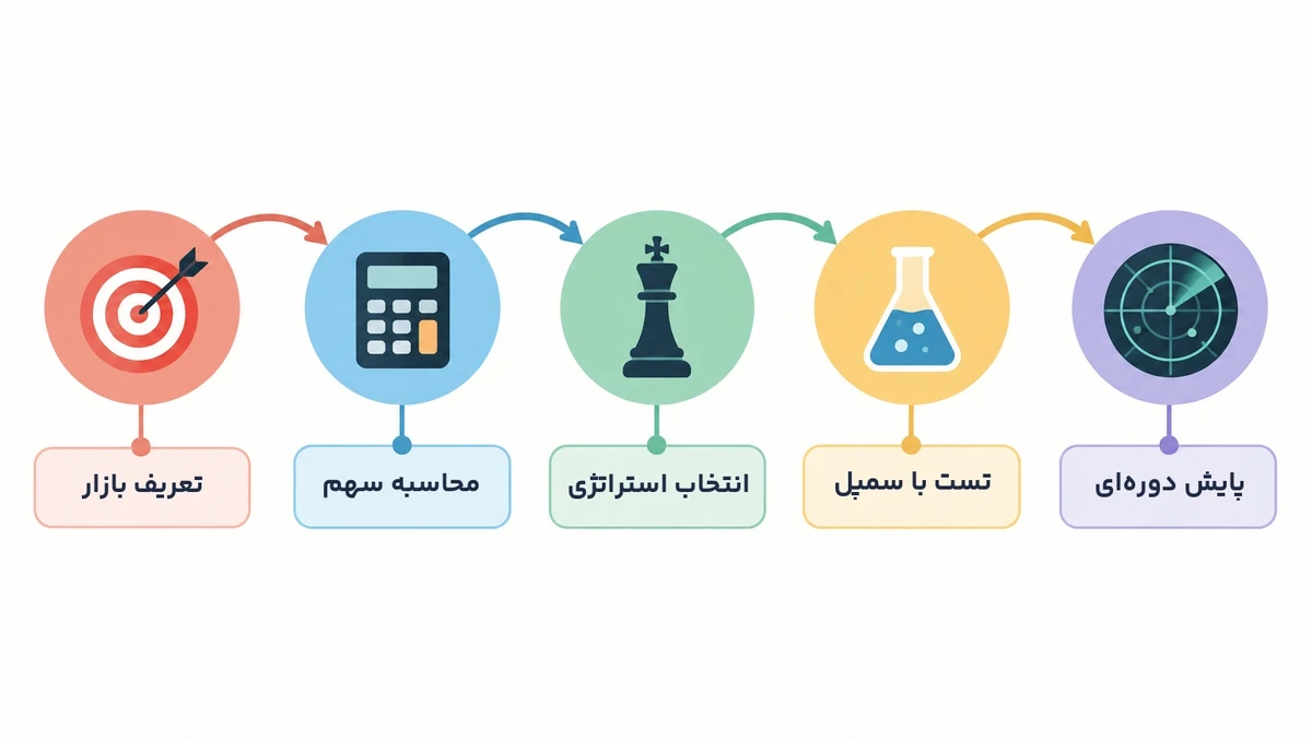 نقشه راه تثبیت و توسعه سهم بازار در پنج گام