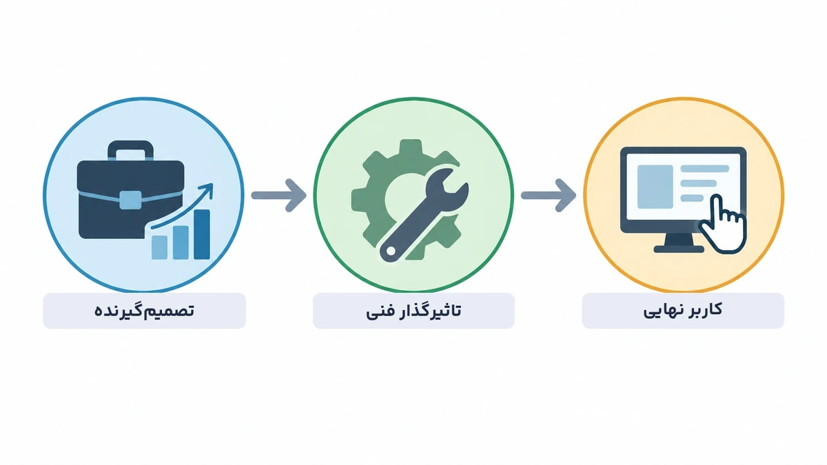 سه سطح پرسونای مخاطب B2B شامل تصمیم‌گیرنده، تاثیرگذار و کاربر نهایی