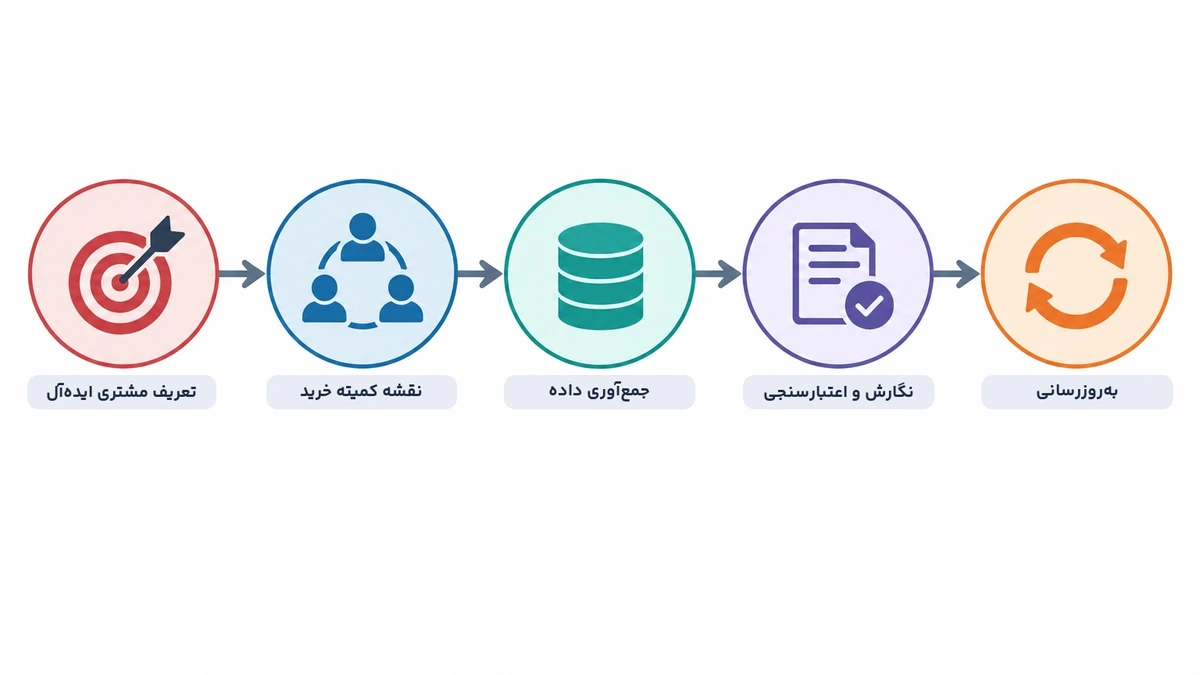 مراحل طراحی پرسونا در بازاریابی صنعتی به‌صورت اینفوگرافیک