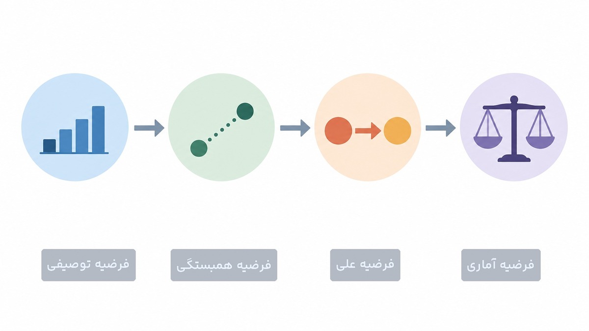 اینفوگرافیک انواع فرضیه تحقیق از توصیفی تا آماری