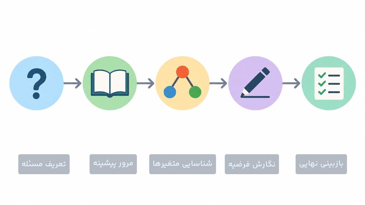 مراحل نگارش فرضیه تحقیق به صورت گامبهگام