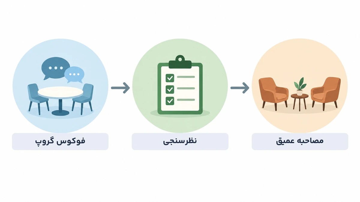 اینفوگرافیک مقایسه فوکوس گروپ با نظرسنجی و مصاحبه عمیق