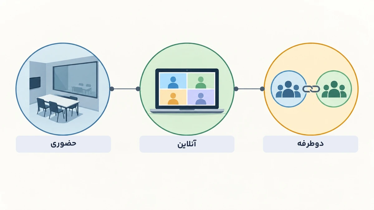 اینفوگرافیک انواع گروه تمرکز حضوری، آنلاین و دوطرفه