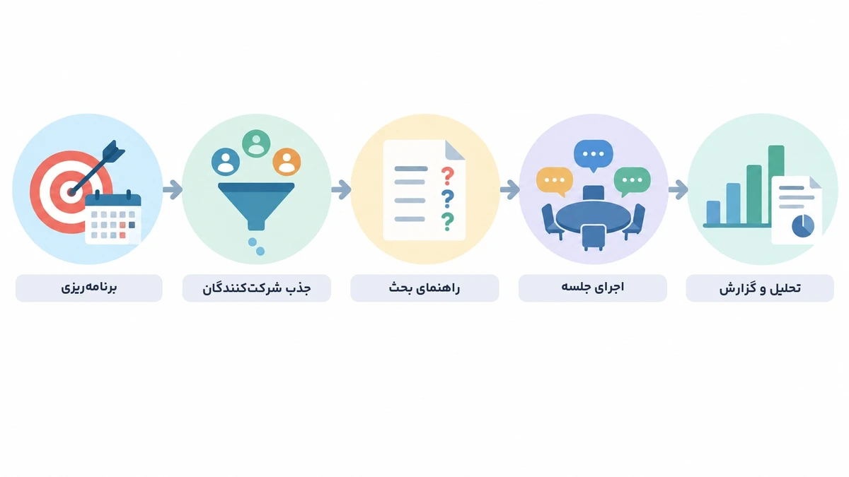 اینفوگرافیک مراحل برگزاری جلسه فوکوس گروپ