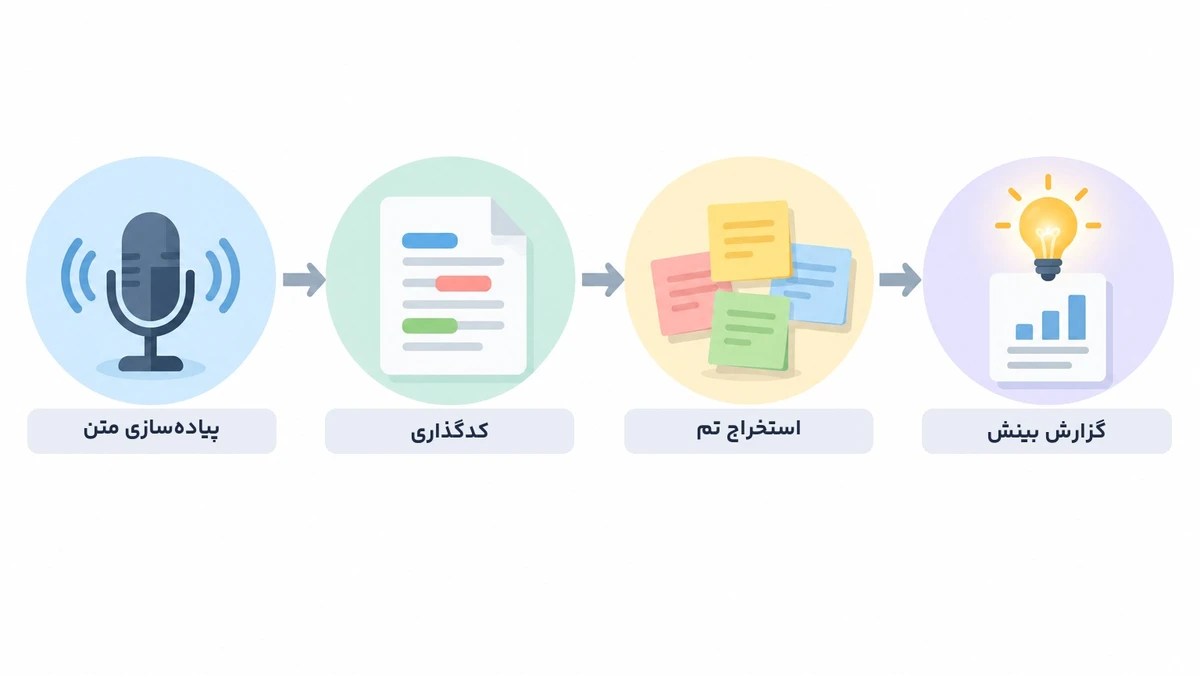 اینفوگرافیک مراحل تحلیل داده‌های کیفی فوکوس گروپ