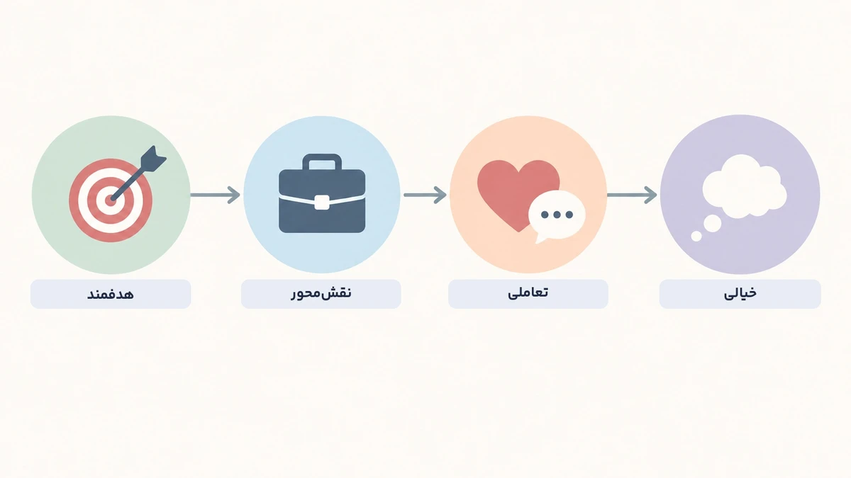 چهار نوع پرسونا شامل هدفمند، نقش‌محور، تعاملی و خیالی