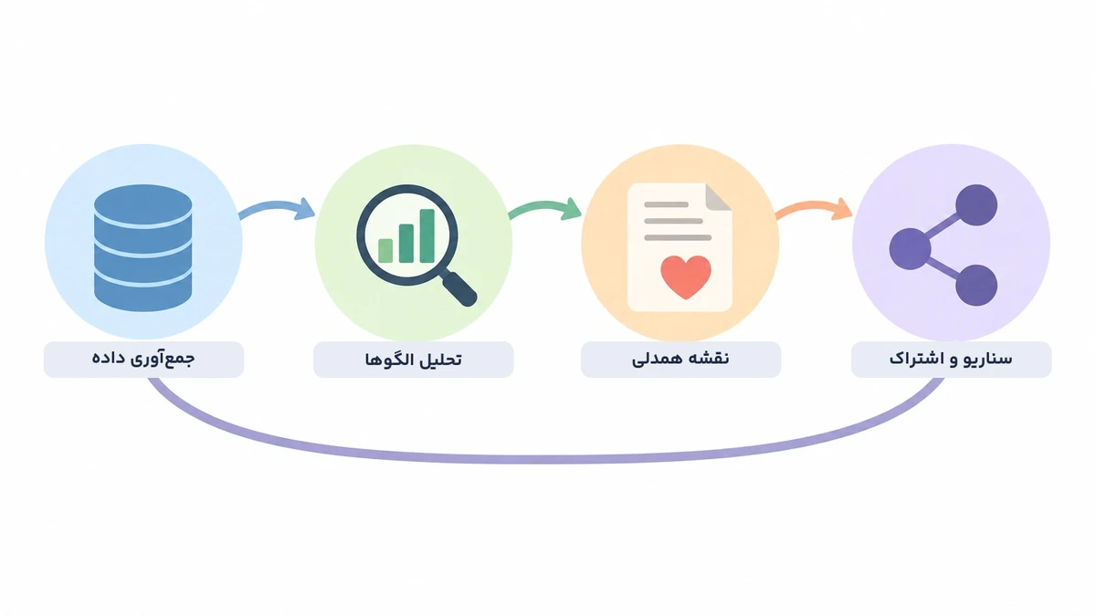 مراحل چهارگانه طراحی پرسونا از جمع‌آوری داده تا اشتراک‌گذاری