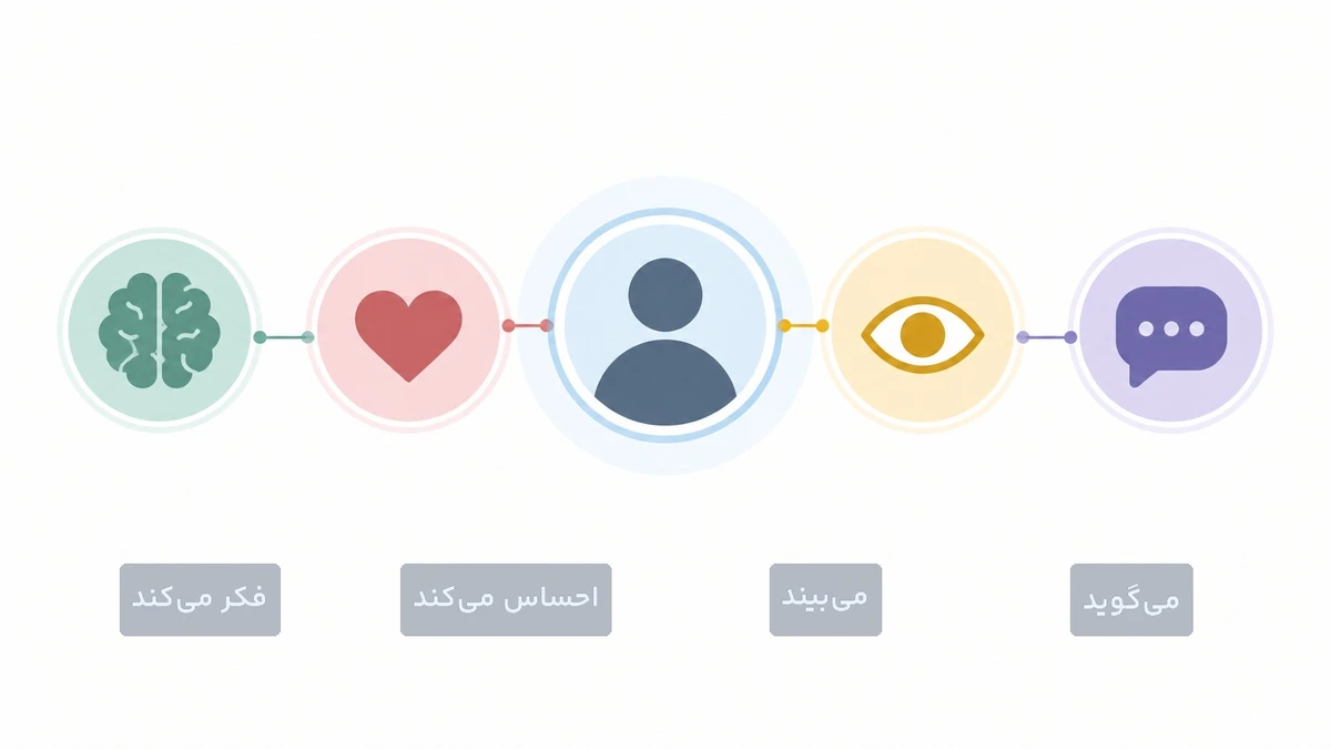 ساختار نقشه همدلی در طراحی پرسونا با چهار بخش اصلی